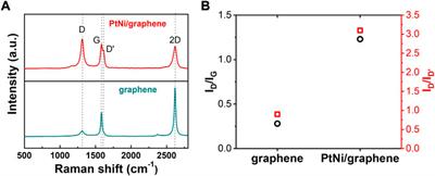 Electrodeposition of Pt-Ni nanoparticles on graphene as an electrocatalyst for oxygen reduction reaction